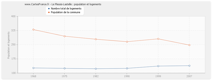 Le Plessis-Lastelle : population et logements